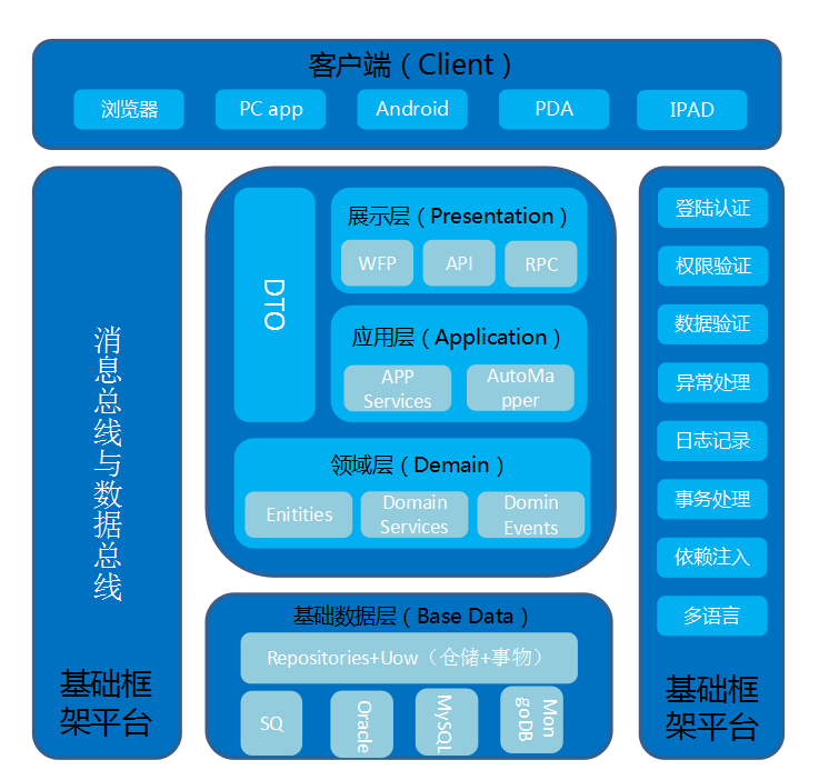 系統架構