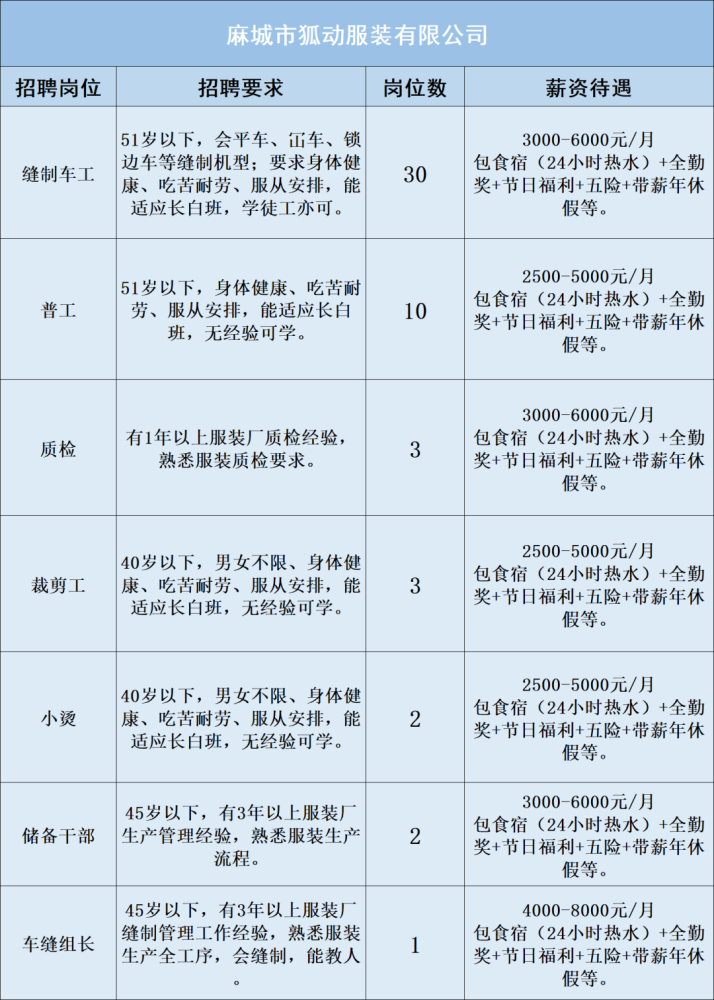 狐動服裝招聘車工、普工、質檢、儲干等51人