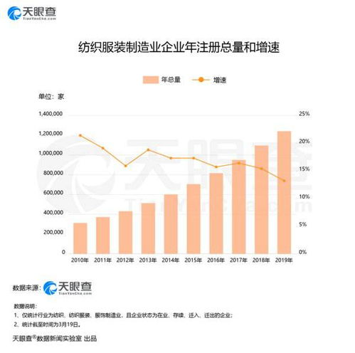 疫情沖擊下,2 3月我國紡織服裝新增企業同比減少50.9