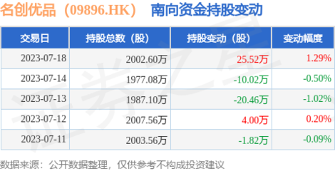 名創(chuàng)優(yōu)品(09896.HK):7月18日南向資金增持25.52萬(wàn)股