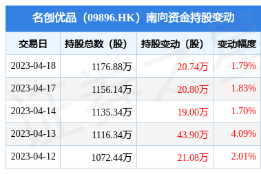 名創優品(09896.HK):4月18日南向資金增持20.74萬股
