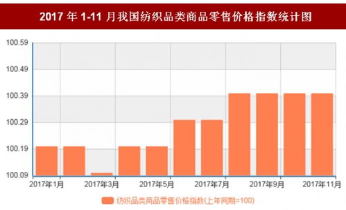 2017年11月我國紡織品類商品零售價格對比上年同期上漲0.4